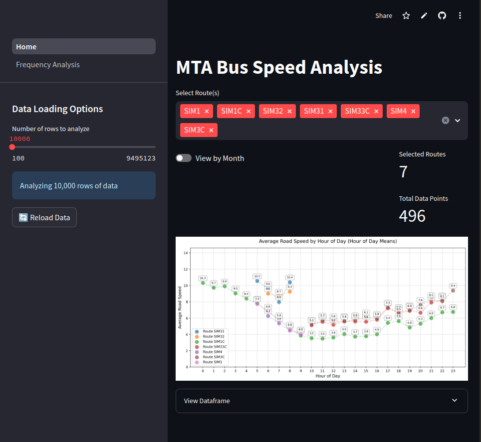 MTA Speed Dashboard